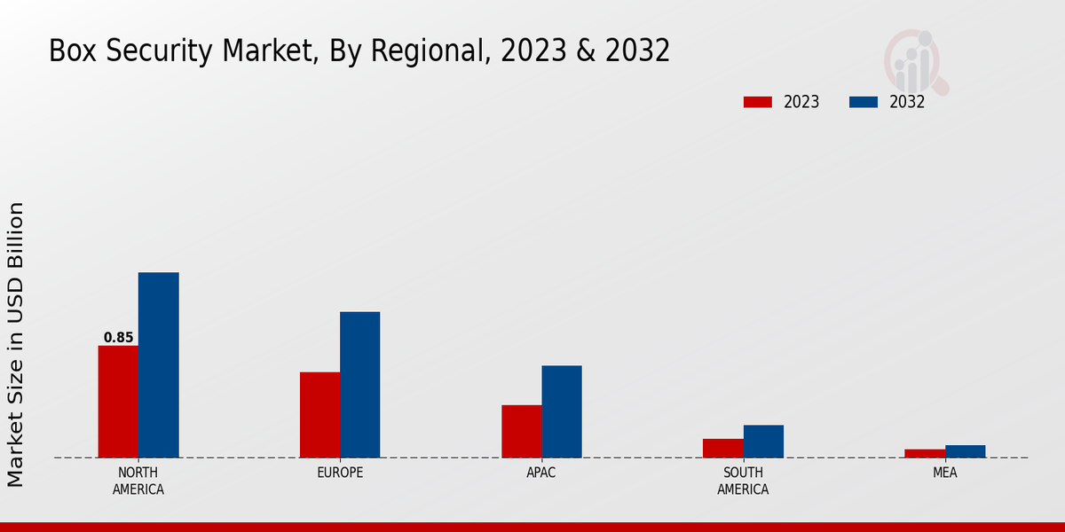 Box Security Market Regional Insights