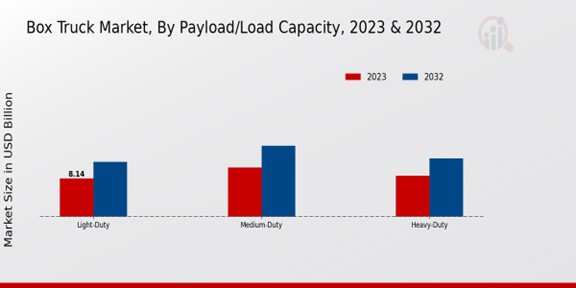 Box Truck Market Payload/Load Capacity Insights