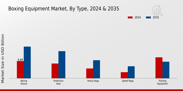 Boxing Equipment Market Type Insights