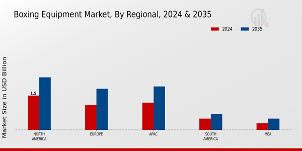 Boxing Equipment Market Regional Insights