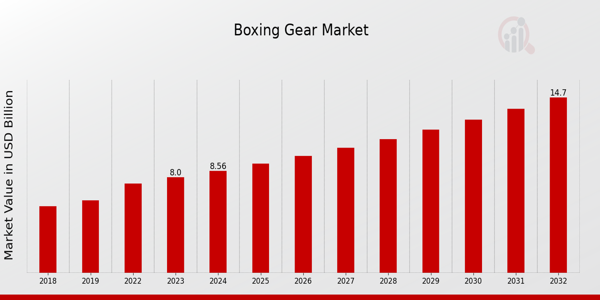 Boxing Gear Market Overview