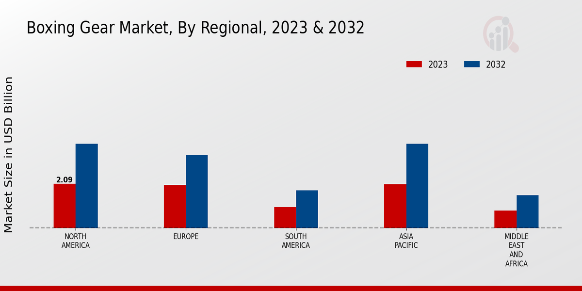 Boxing Gear Market Regional