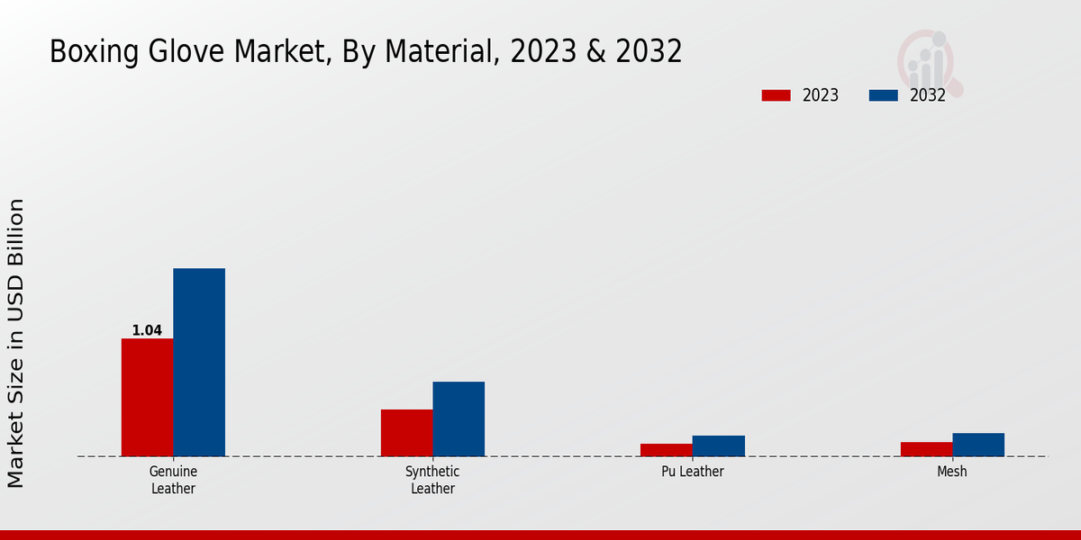 Boxing Glove Market By Material