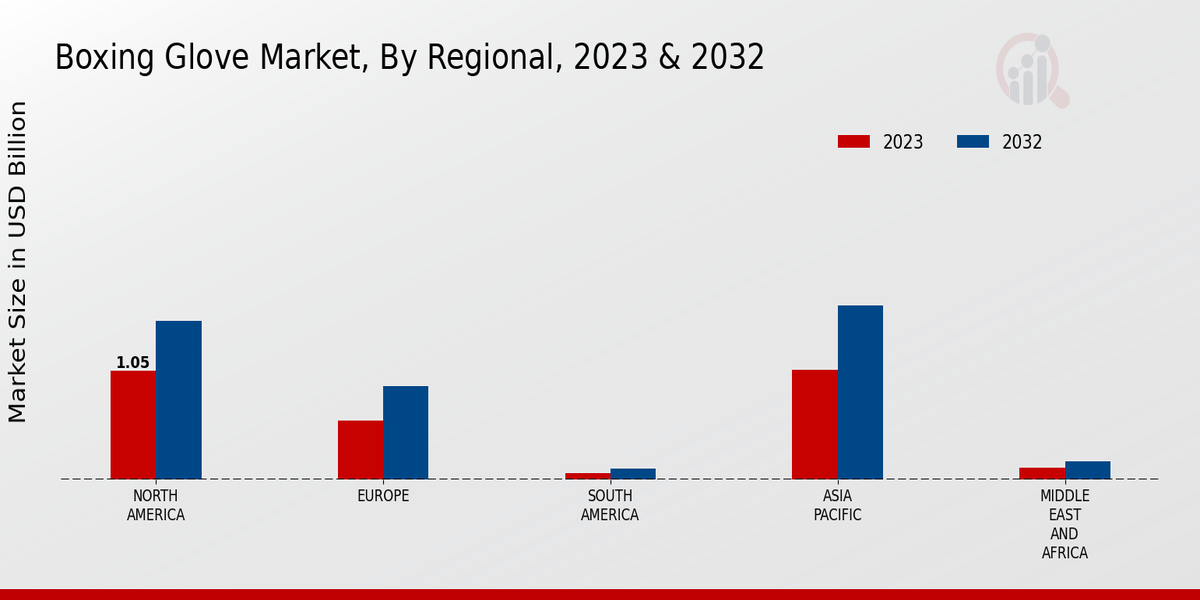 Boxing Glove Market By Regional