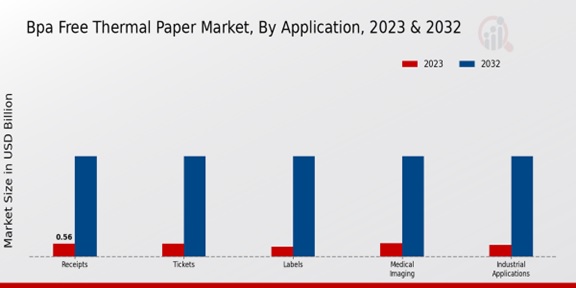 Bpa Free Thermal Paper Market Application Insights