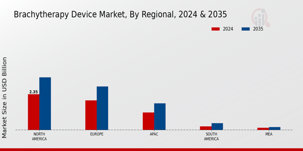 Brachytherapy Device Market Region