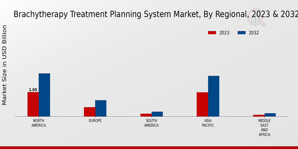 Brachytherapy Treatment Planning System Market Regional Insights