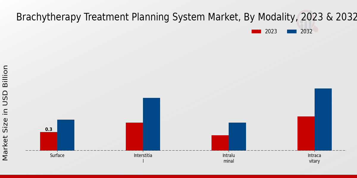 Brachytherapy Treatment Planning System Market Modality Insights 