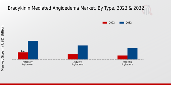 Bradykinin Mediated Angioedema Market By Hereditary Angioedema