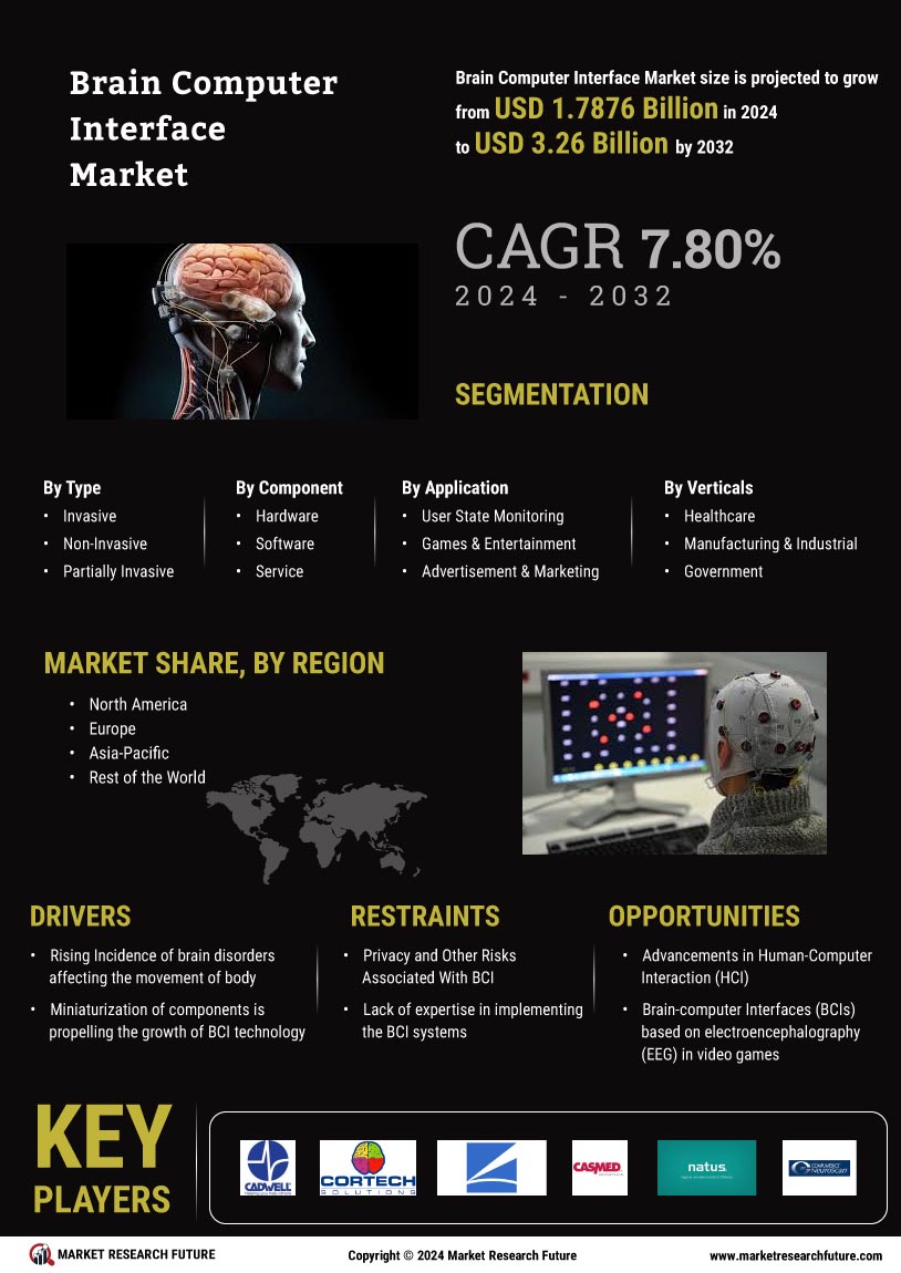 Brain Computer Interface Market