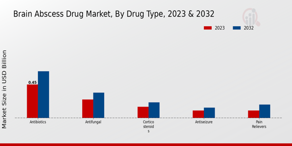 Brain Abscess Drug Market By Antibiotics