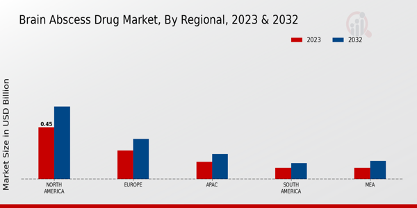 Brain Abscess Drug Market By North America