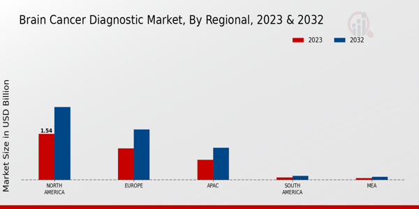 Brain Cancer Diagnostic Market by Region