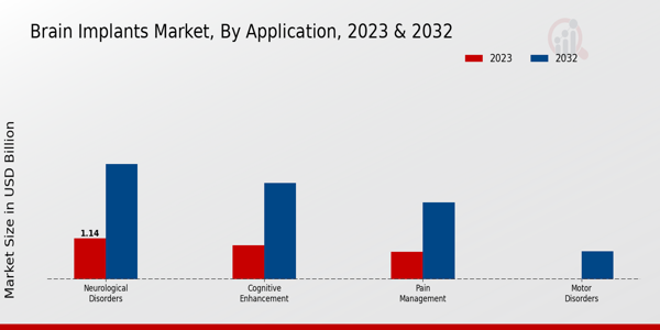 Brain Implants Market Application Insights  