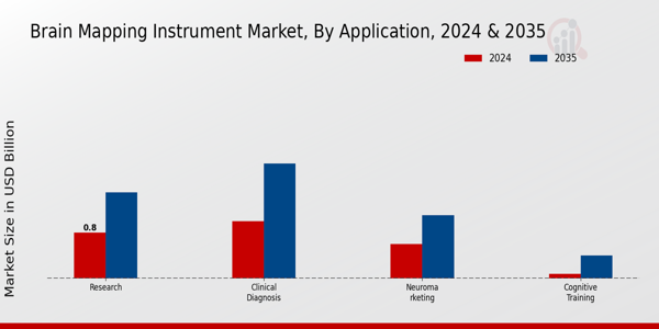 Brain Mapping Instrument Market Segment