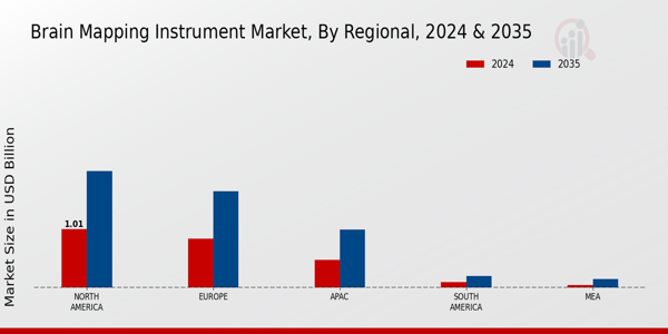 Brain Mapping Instrument Market Region