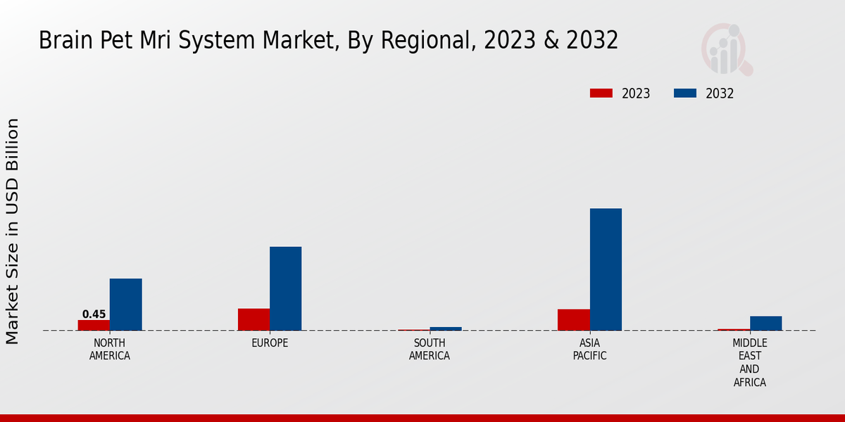 Brain Pet MRI System Market Regional Insights