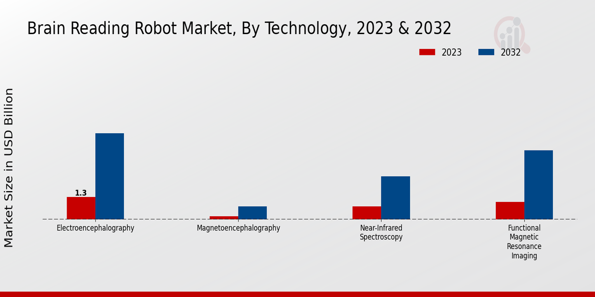 Brain Reading Robot Market Type Insights