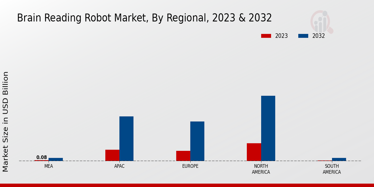 Brain Reading Robot Market Regional Insights 