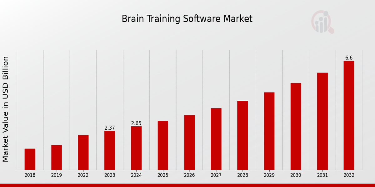 Brain Training Software Market Overview