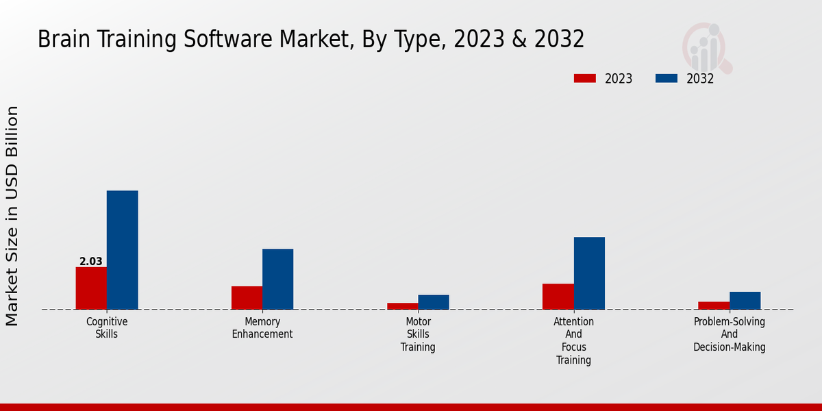 Brain Training Software Market Insights