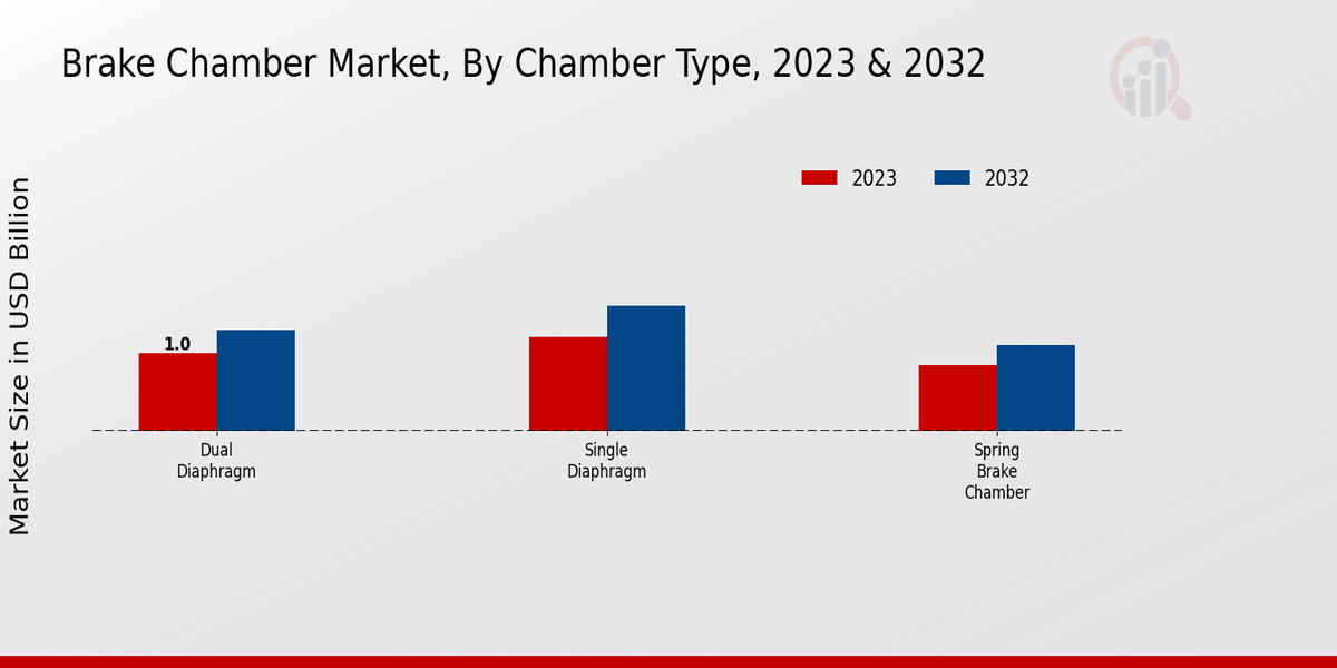 Brake Chamber Market by Chamber Type