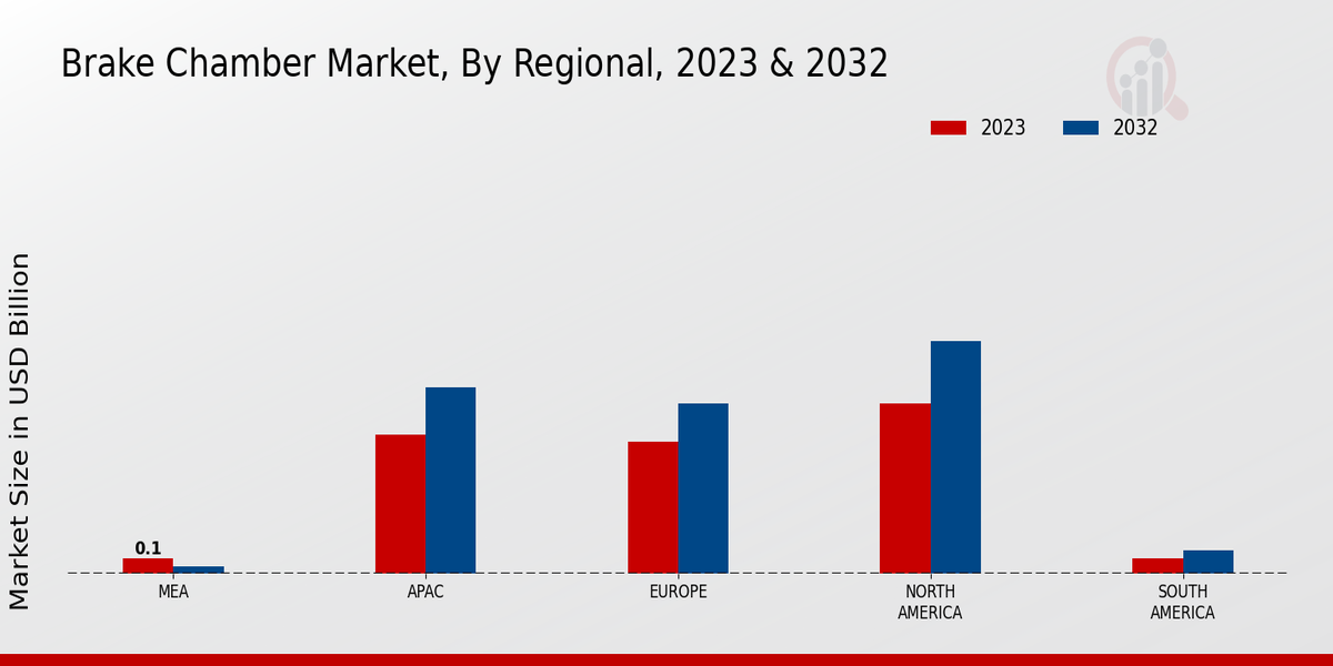 Brake Chamber Market by Region