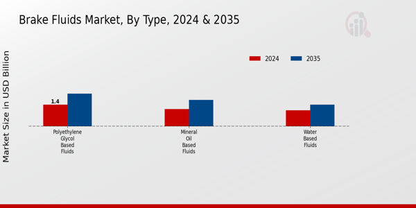 Brake Fluids Market Segment