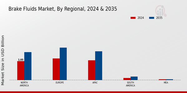 Brake Fluids Market Region