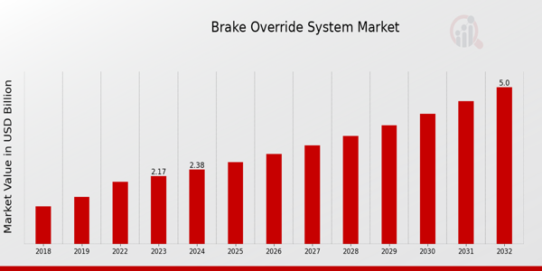 Brake Override System Market Overview