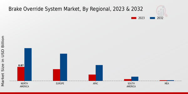 Brake Override System Market, by Region