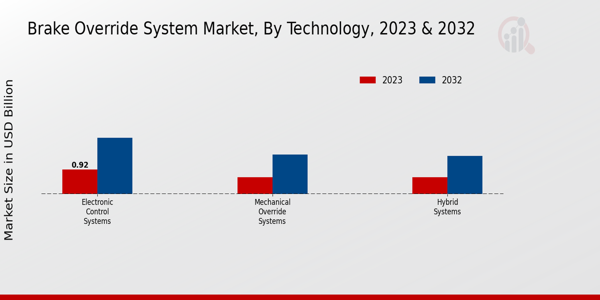 Brake Override System Market, by Technology