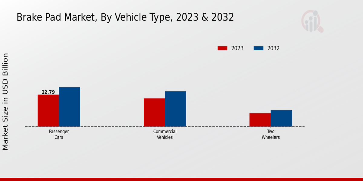 Brake Pad Market Vehicle Type Insights