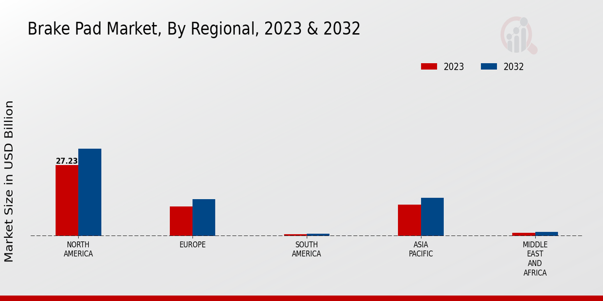 Brake Pad Market Regional Insights