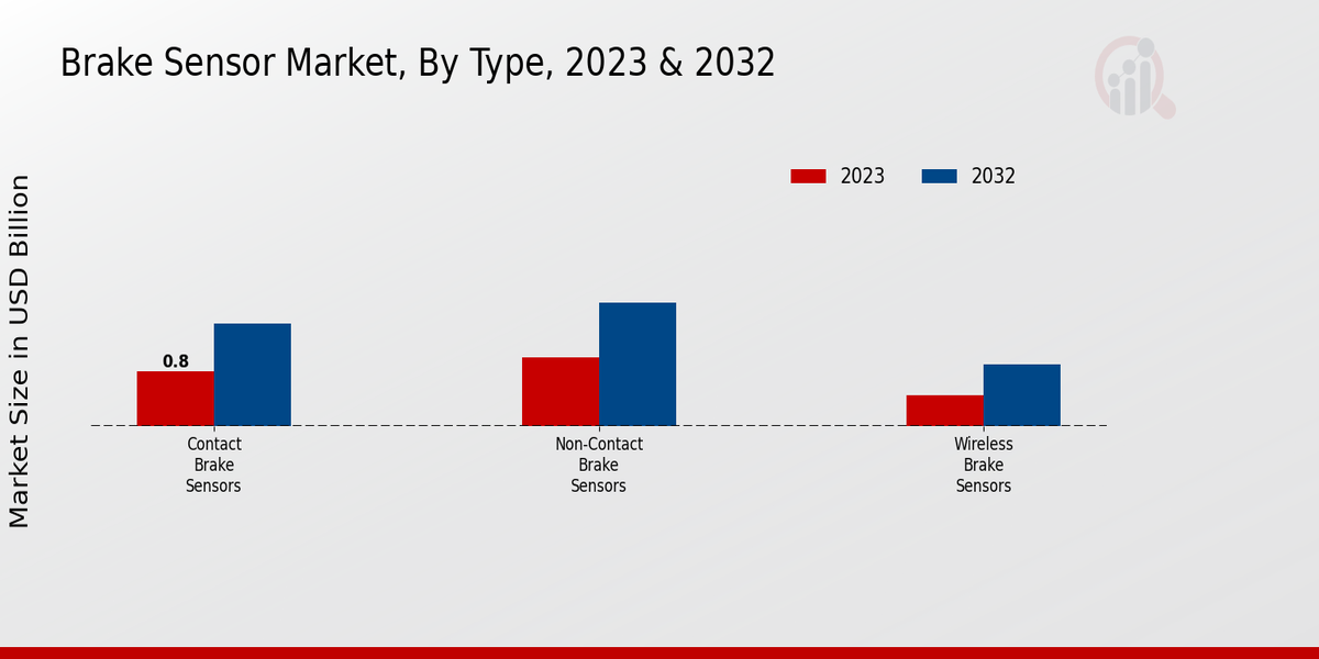 Brake Sensor Market Type Insights