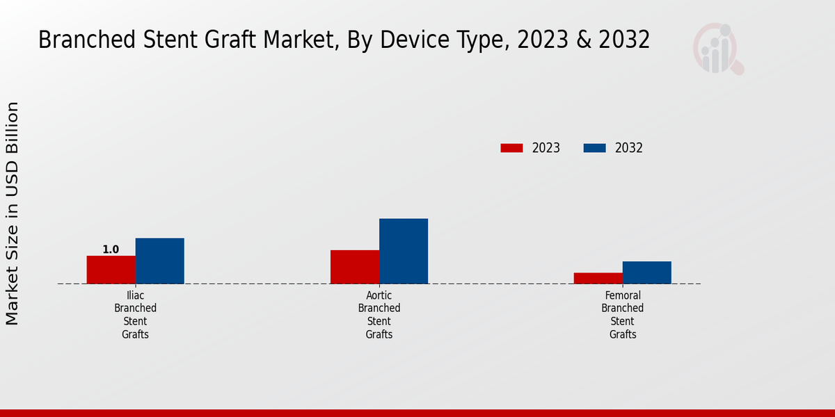 Branched Stent Graft Market Device Type Insights