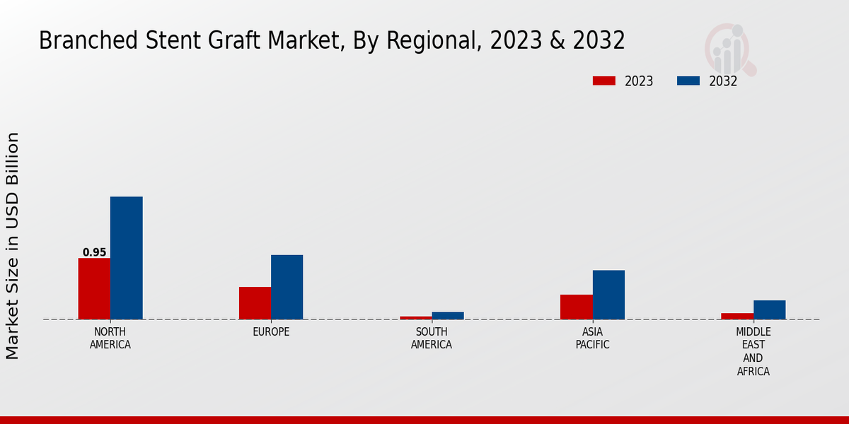 Branched Stent Graft Market Regional Insights