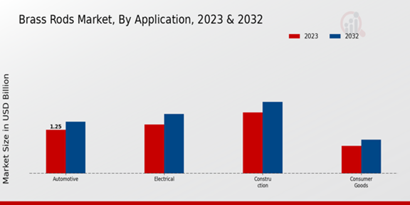 Brass Rods Market Application