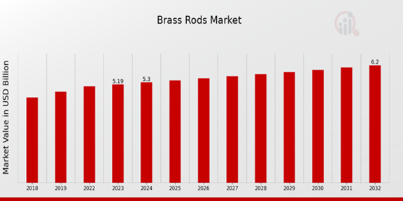 Brass Rods Market Overview