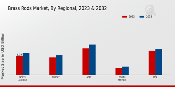 Brass Rods Market Regional