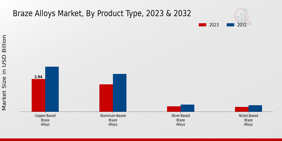 Braze Alloys Market Insights