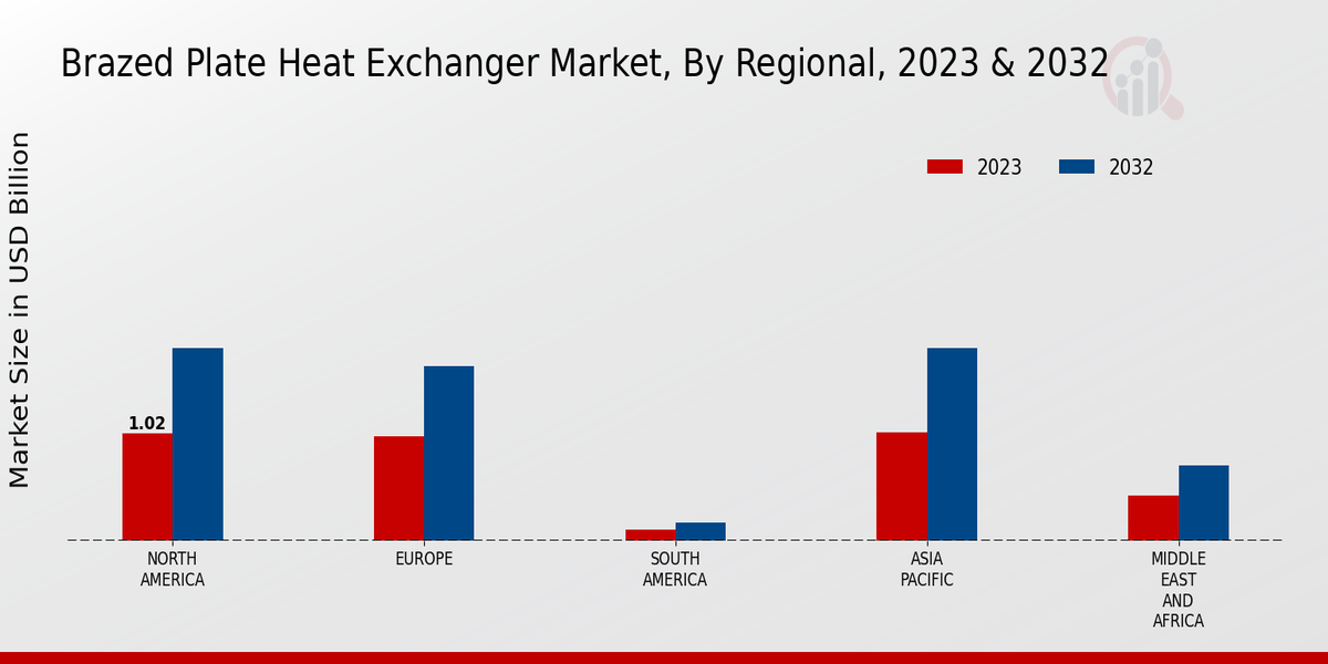 Brazed Plate Heat Exchanger Market Regional Insights