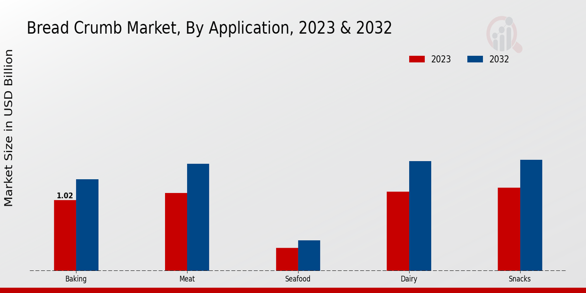 Bread Crumb Market By type 2023-2032