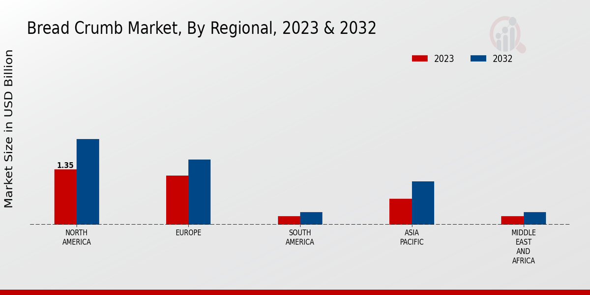 Bread Crumb Market By Regional 2023-2032