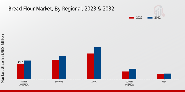 Bread Flour Market Regional Insights   