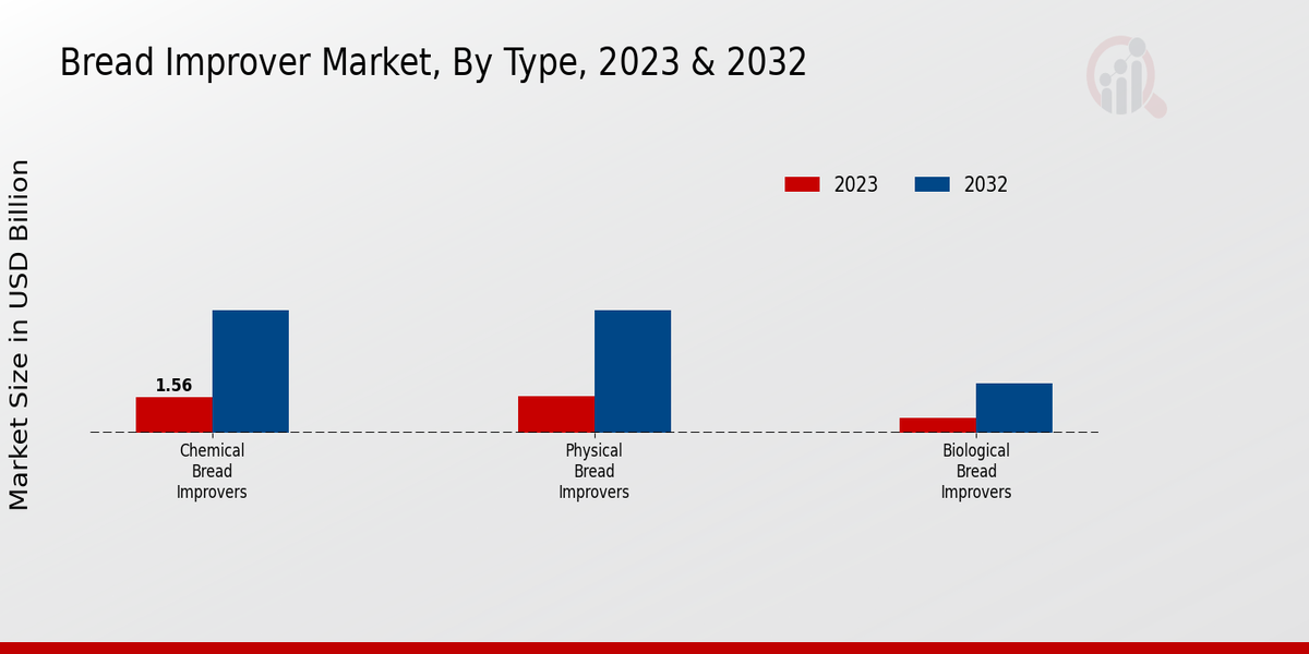 Bread Improver Market Type Insights