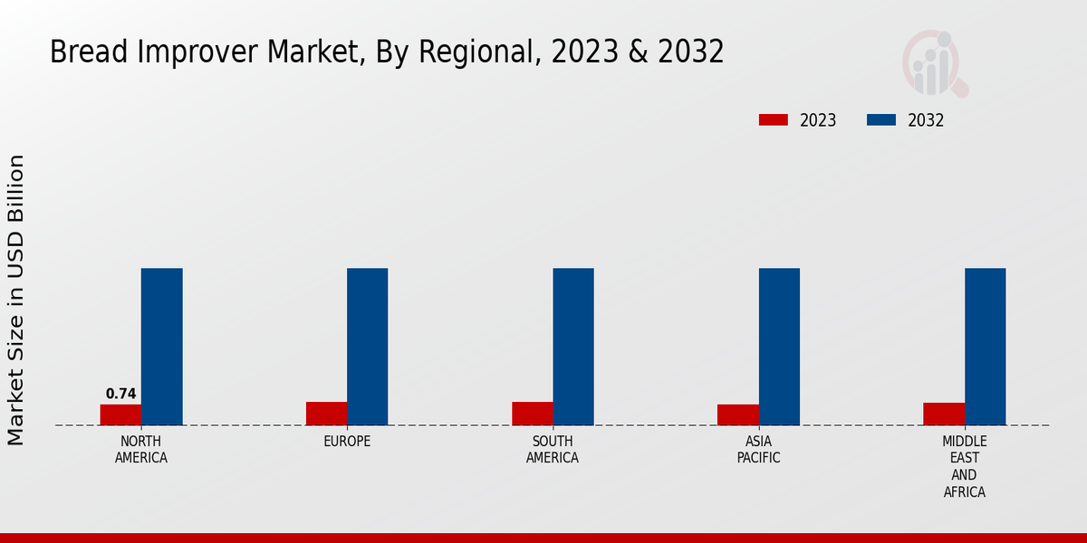 Bread Improver Market Regional Insights