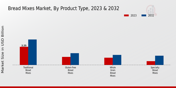 Bread Mixes Market Product Type Insights