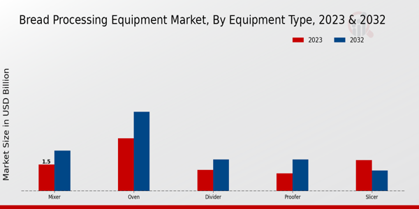 Bread Processing Equipment Market Equipment Type Insights