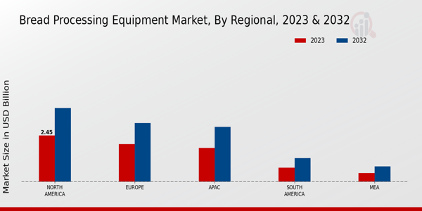 Bread Processing Equipment Market Regional Insights